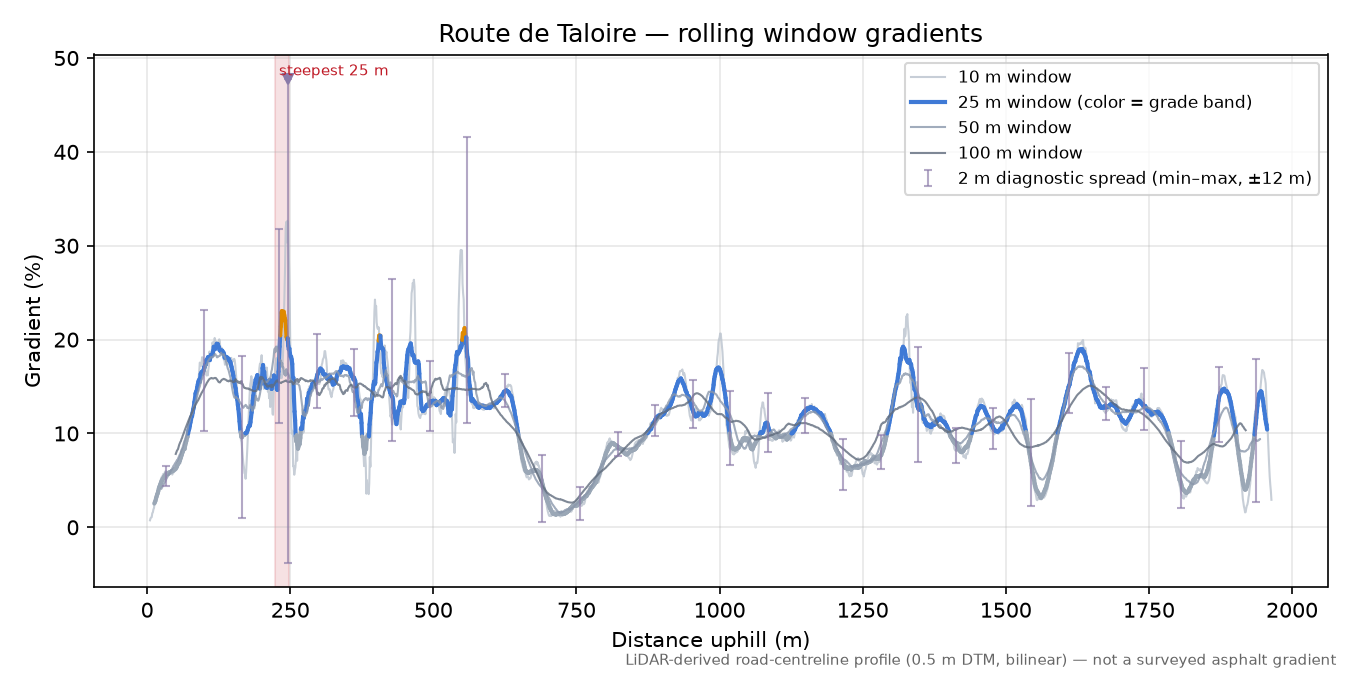 Route de Taloire rolling gradient profile
