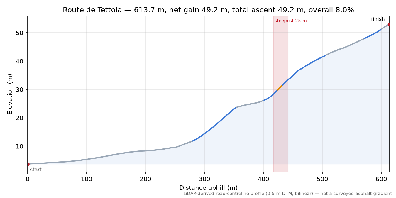 Route de Tettola elevation profile