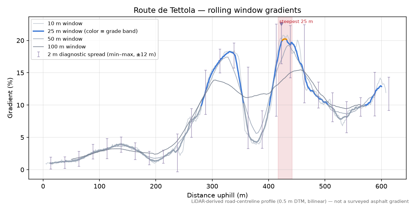 Route de Tettola rolling gradient profile