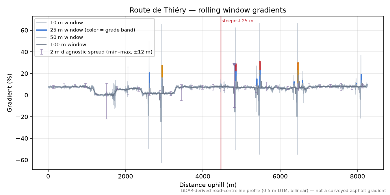 Route de Thiéry rolling gradient profile