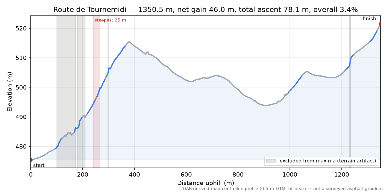Route de Tournemidi elevation profile
