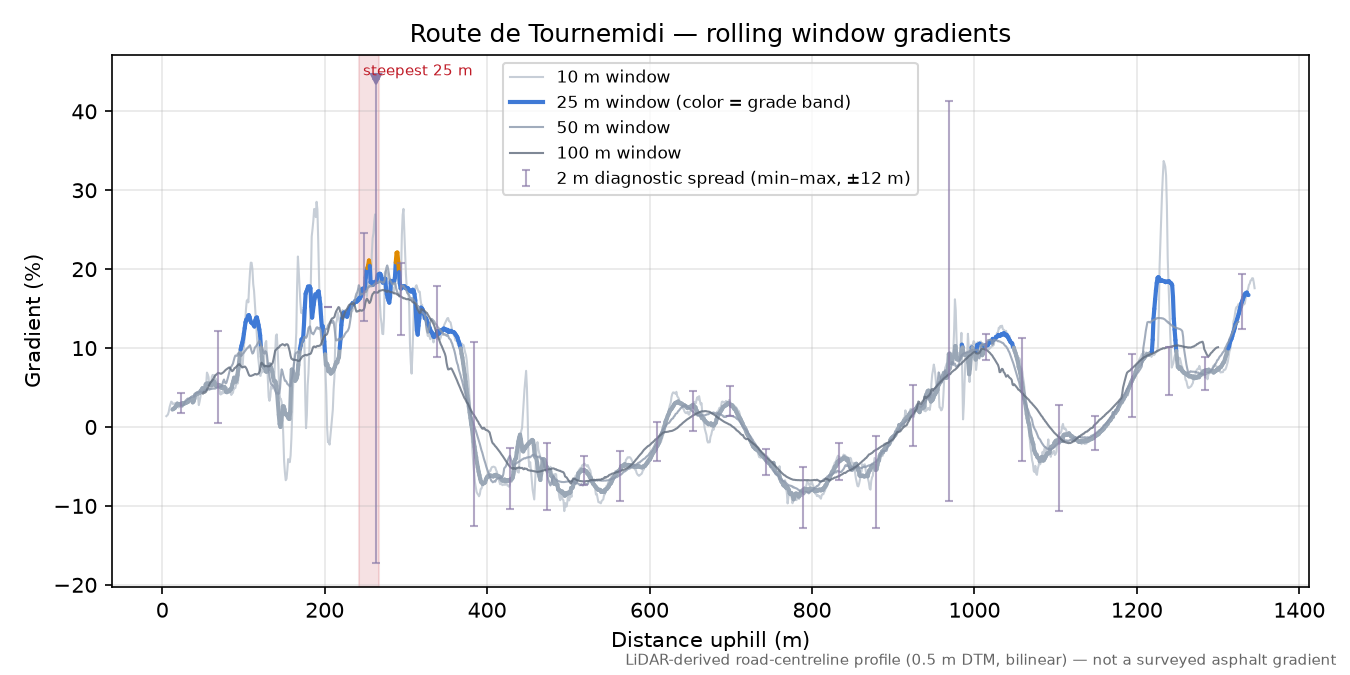 Route de Tournemidi rolling gradient profile