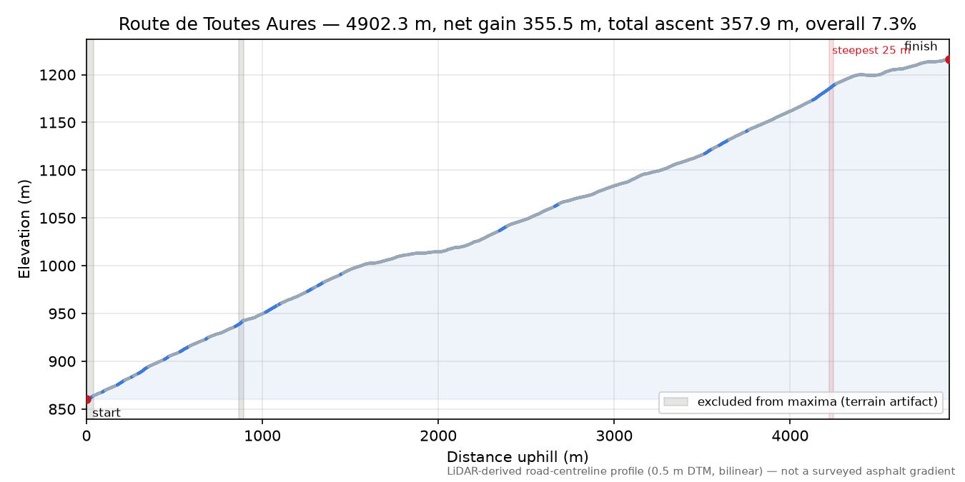 Route de Toutes Aures elevation profile