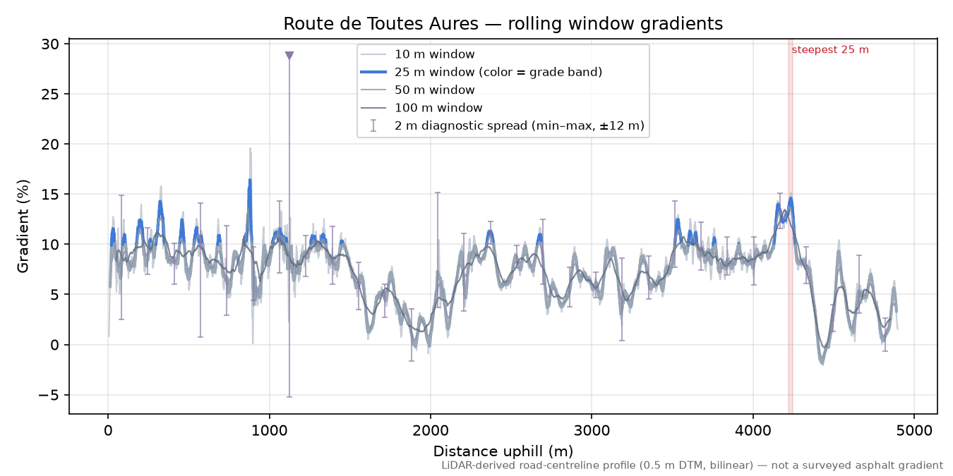 Route de Toutes Aures rolling gradient profile