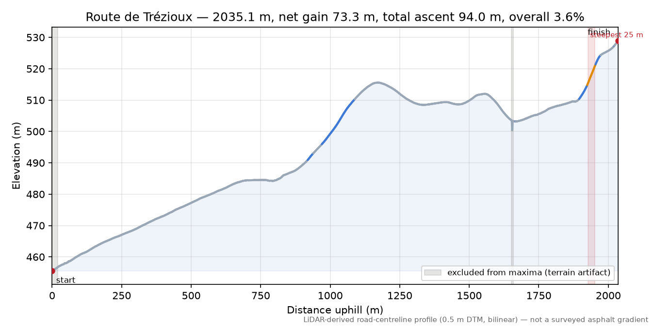 Route de Trézioux elevation profile
