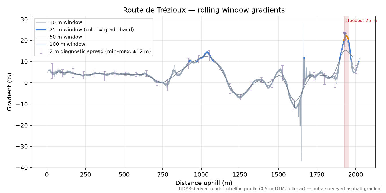 Route de Trézioux rolling gradient profile