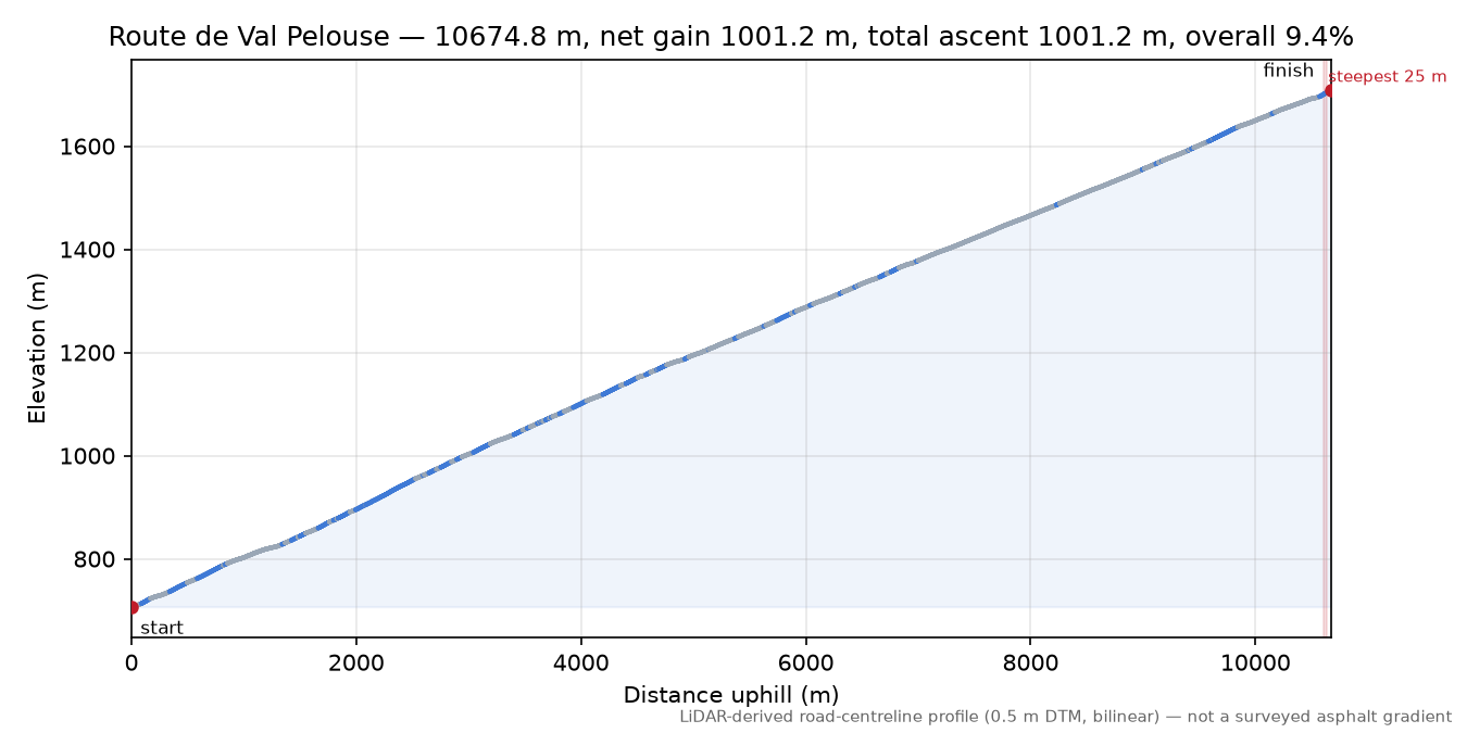 Route de Val Pelouse elevation profile