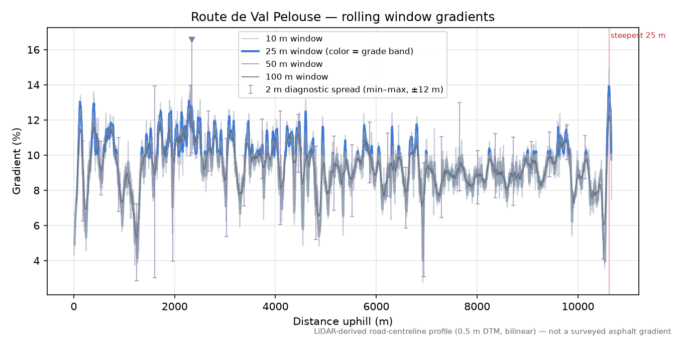 Route de Val Pelouse rolling gradient profile