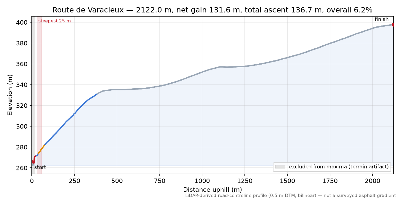 Route de Varacieux elevation profile