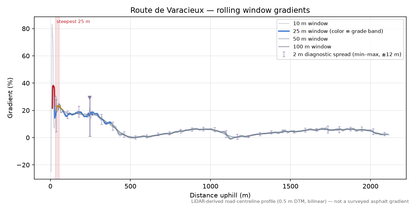 Route de Varacieux rolling gradient profile