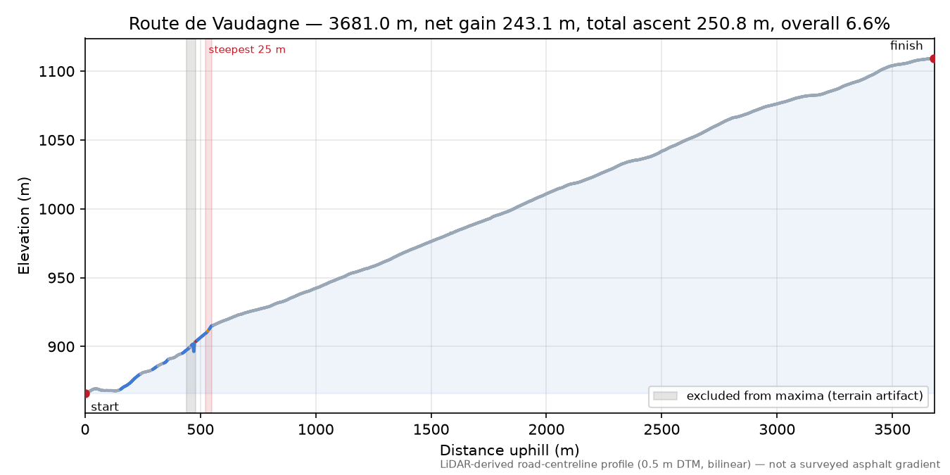 Route de Vaudagne elevation profile