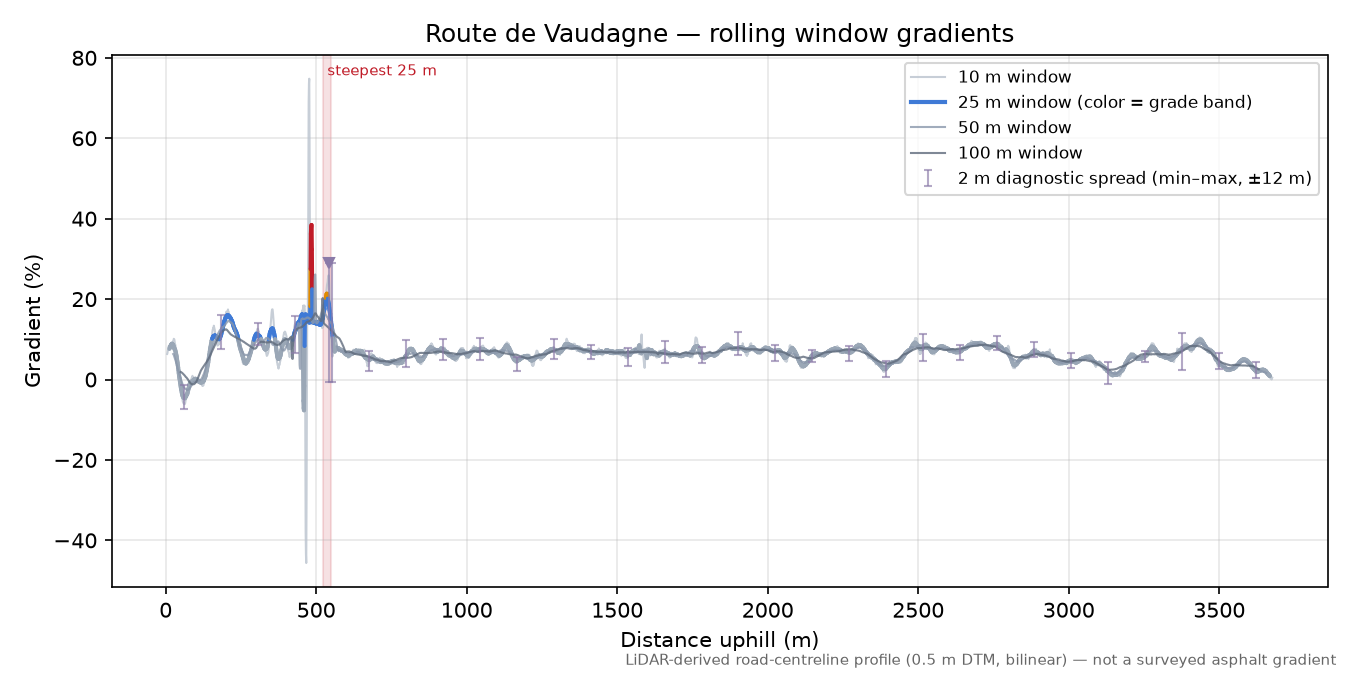 Route de Vaudagne rolling gradient profile