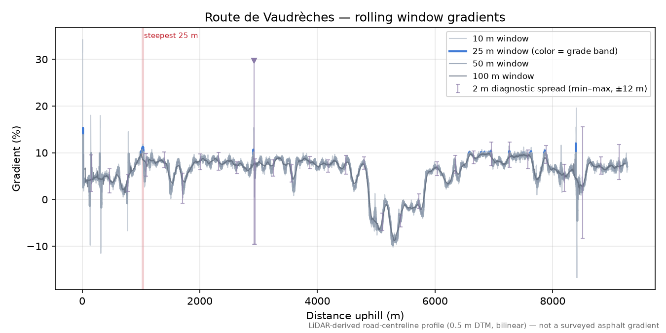 Route de Vaudrèches rolling gradient profile