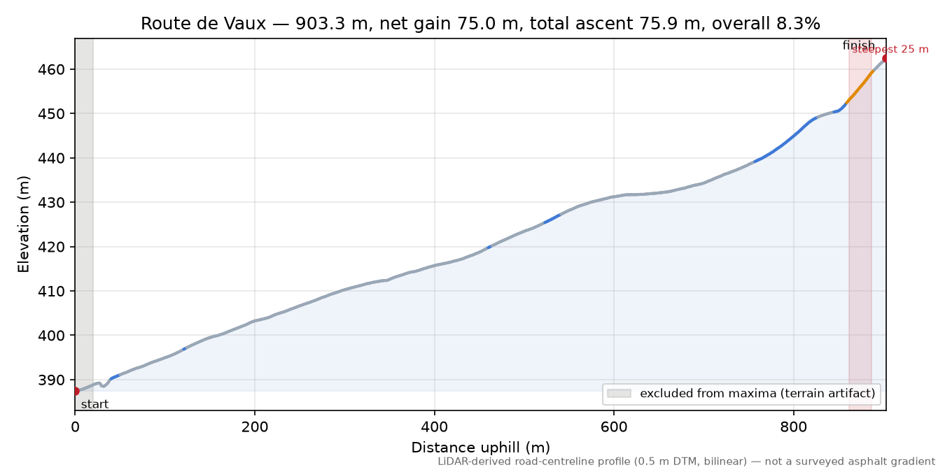 Route de Vaux elevation profile