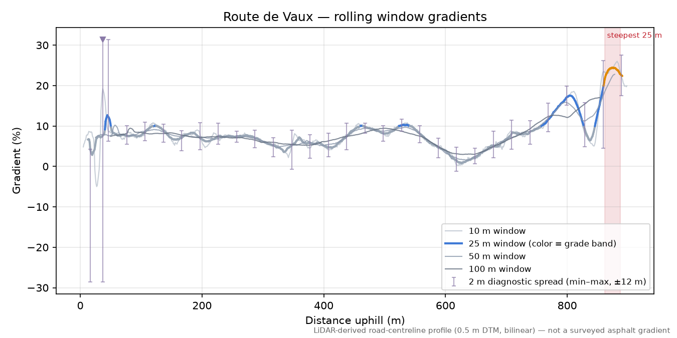 Route de Vaux rolling gradient profile