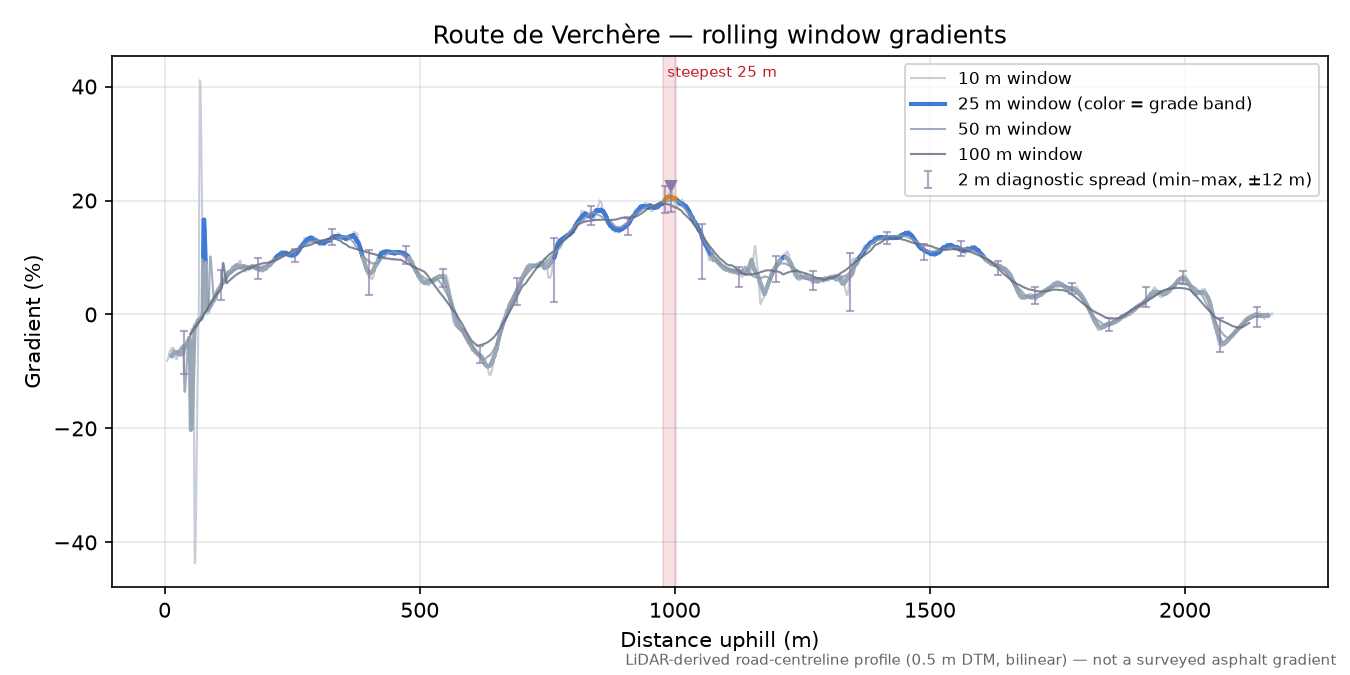 Route de Verchère rolling gradient profile