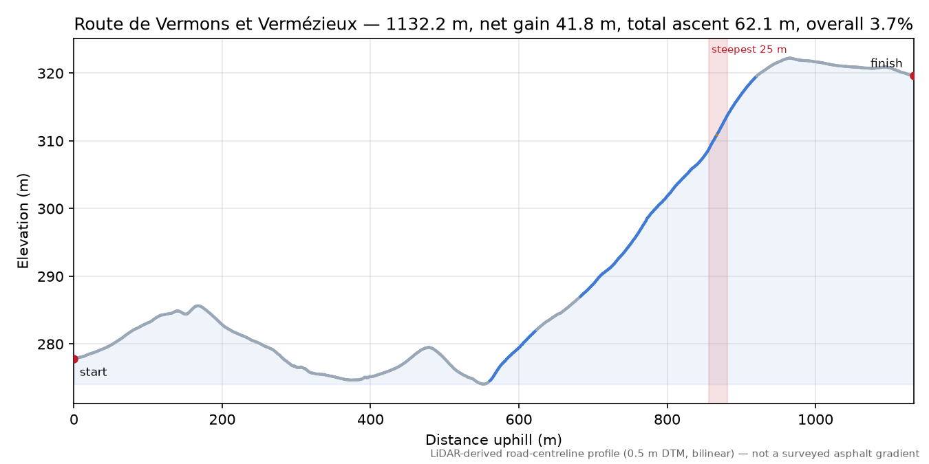 Route de Vermons et Vermézieux elevation profile