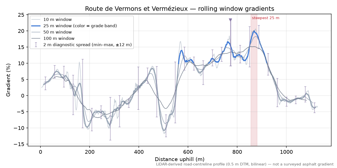 Route de Vermons et Vermézieux rolling gradient profile
