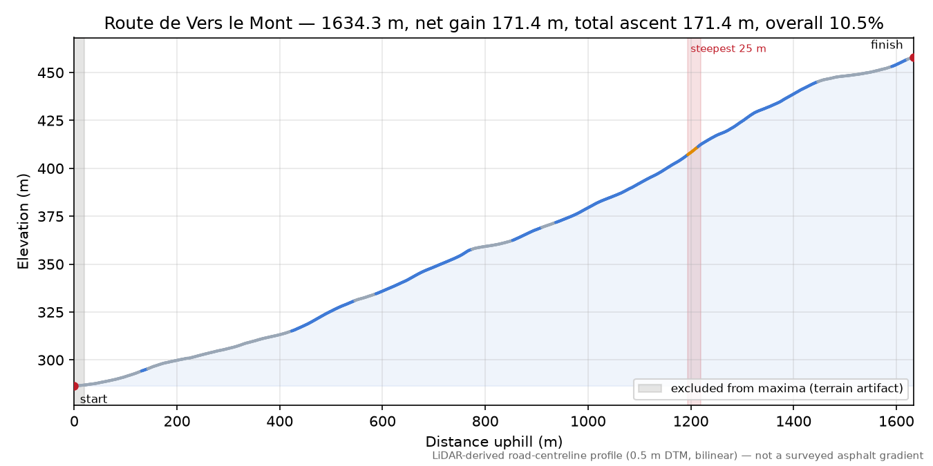 Route de Vers le Mont elevation profile