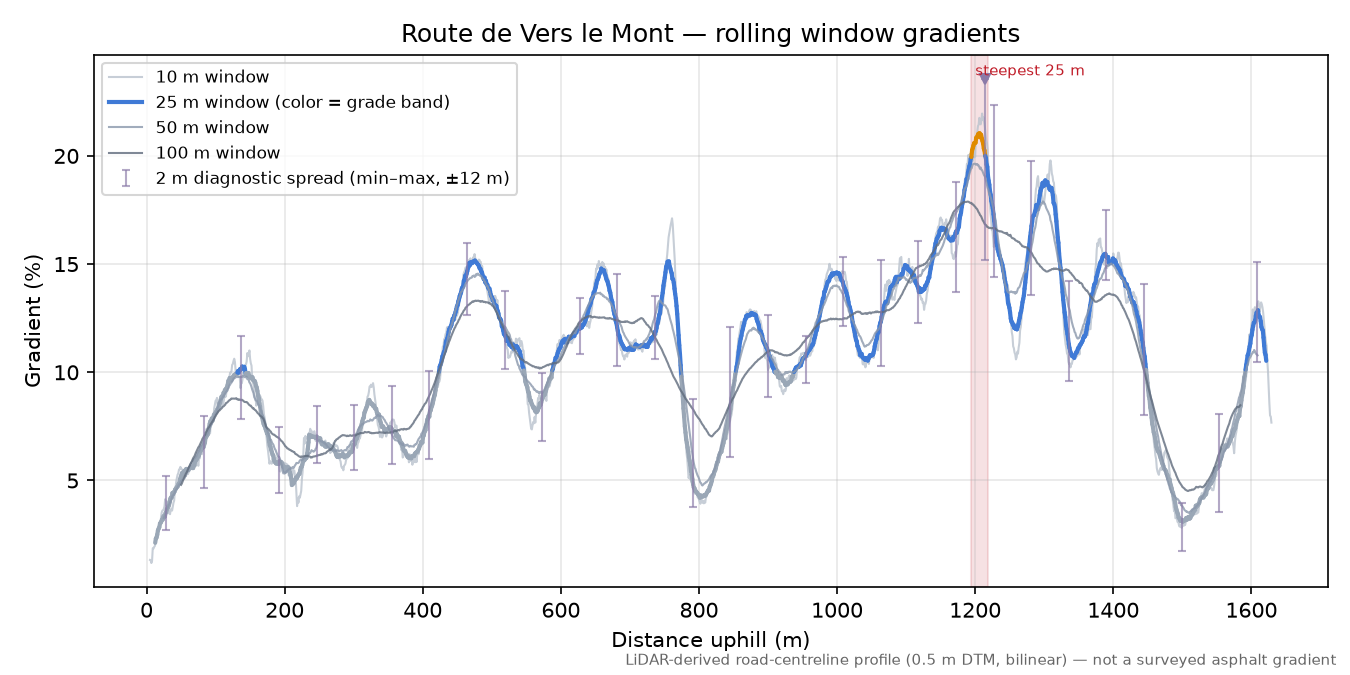 Route de Vers le Mont rolling gradient profile