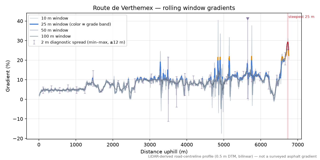 Route de Verthemex rolling gradient profile