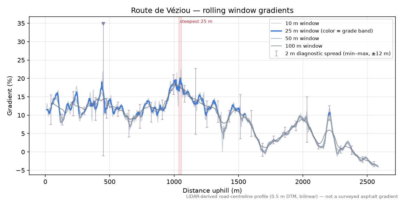 Route de Véziou rolling gradient profile