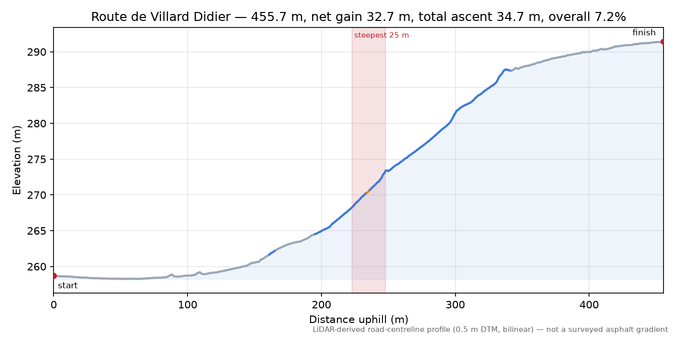 Route de Villard Didier elevation profile