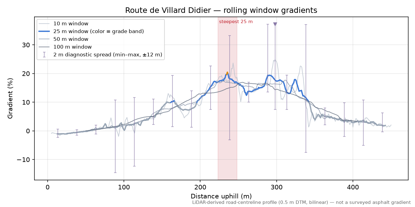Route de Villard Didier rolling gradient profile
