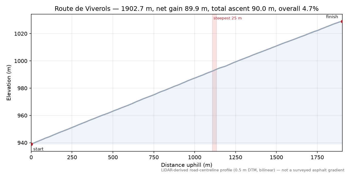 Col de Chemintrand elevation profile