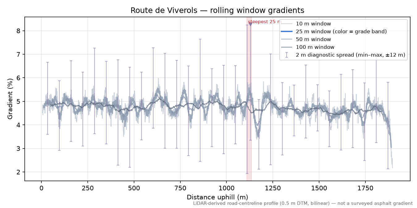 Col de Chemintrand rolling gradient profile