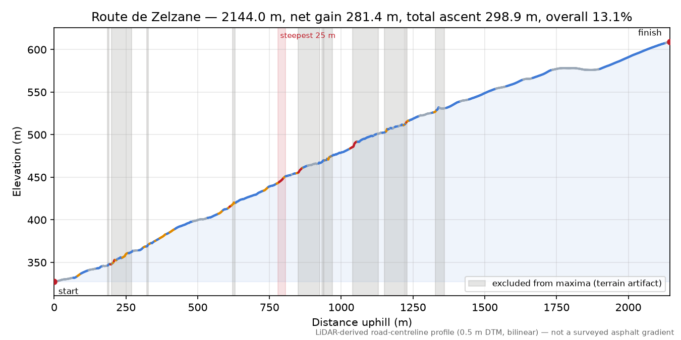 Route de Zelzane elevation profile