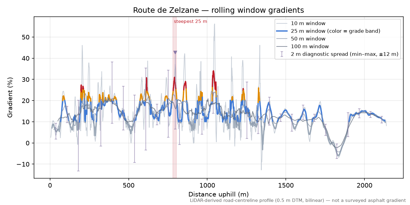 Route de Zelzane rolling gradient profile