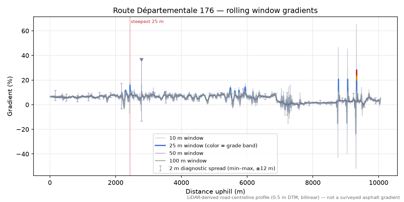 Route Départementale 176 rolling gradient profile
