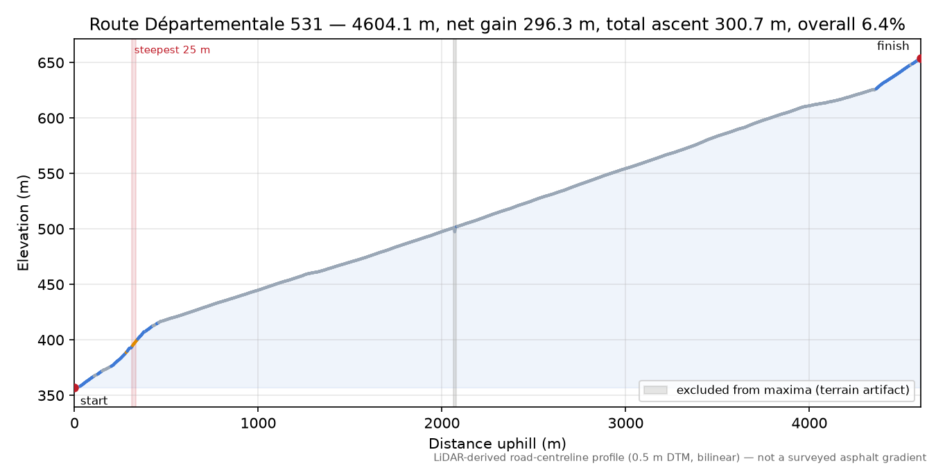 Route Départementale 531 elevation profile
