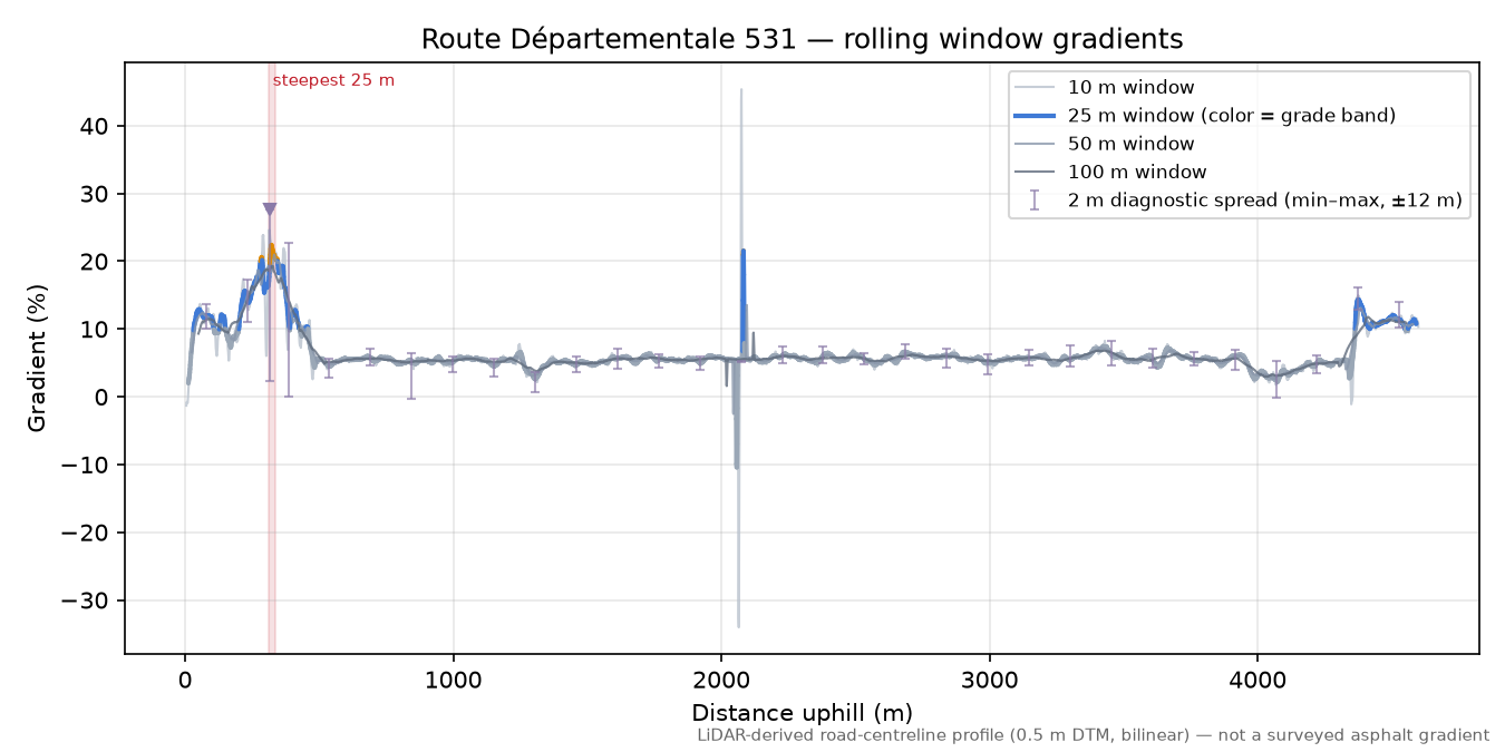 Route Départementale 531 rolling gradient profile