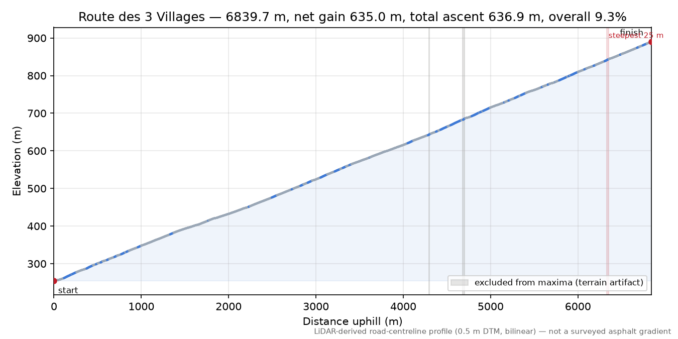 Route des 3 Villages elevation profile