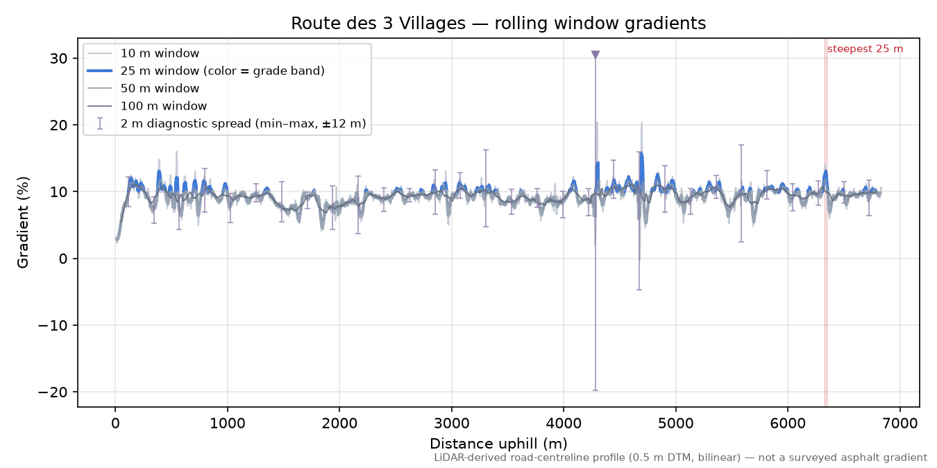 Route des 3 Villages rolling gradient profile
