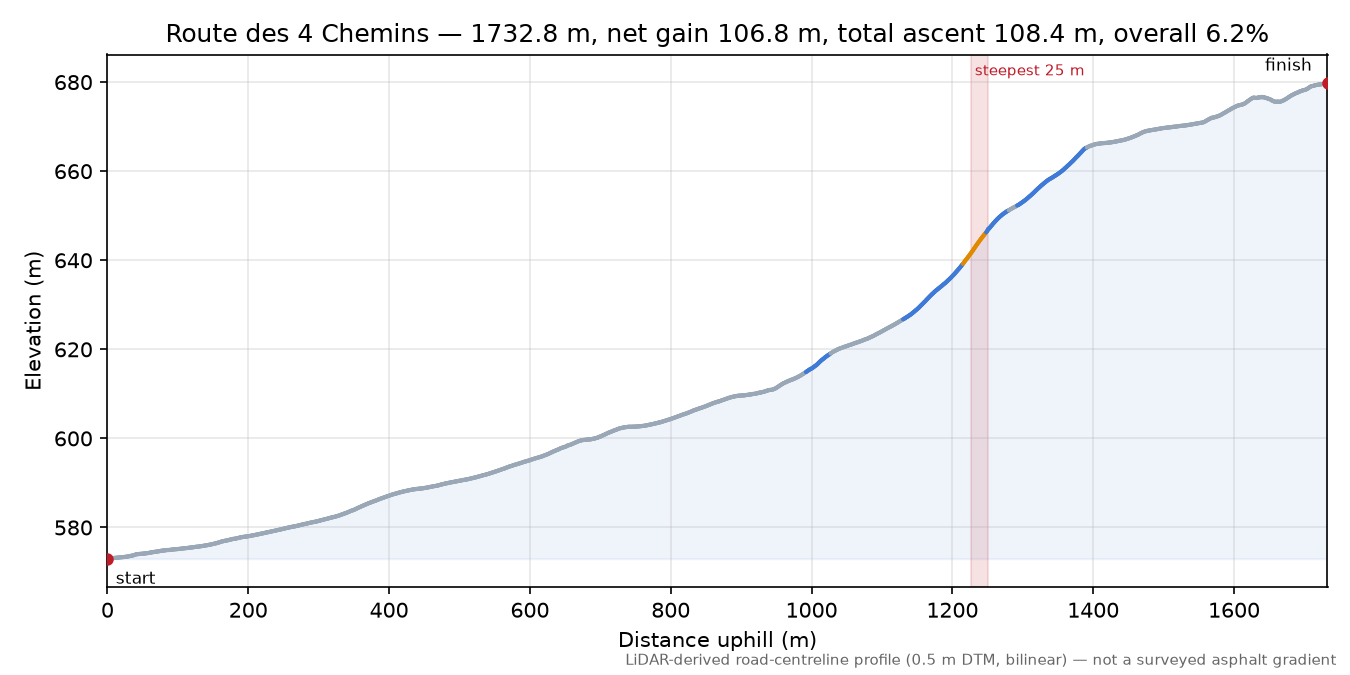 Route des 4 Chemins elevation profile