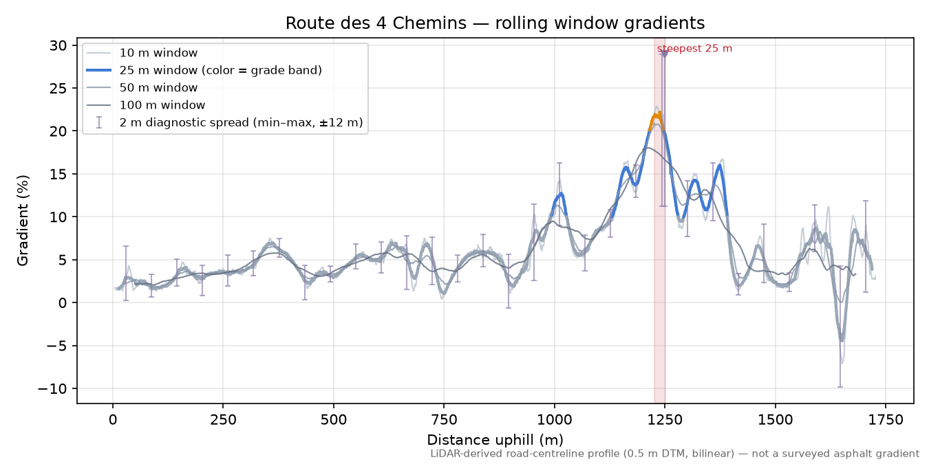 Route des 4 Chemins rolling gradient profile