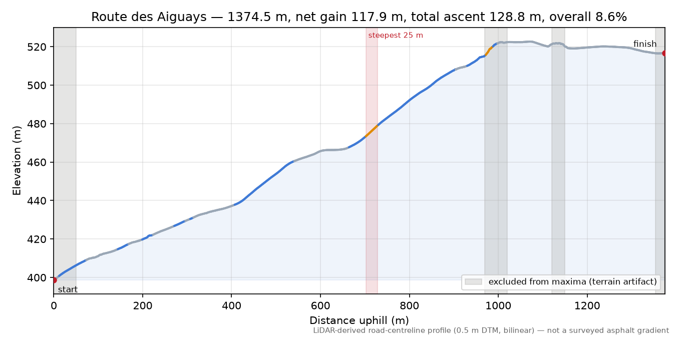 Route des Aiguays elevation profile