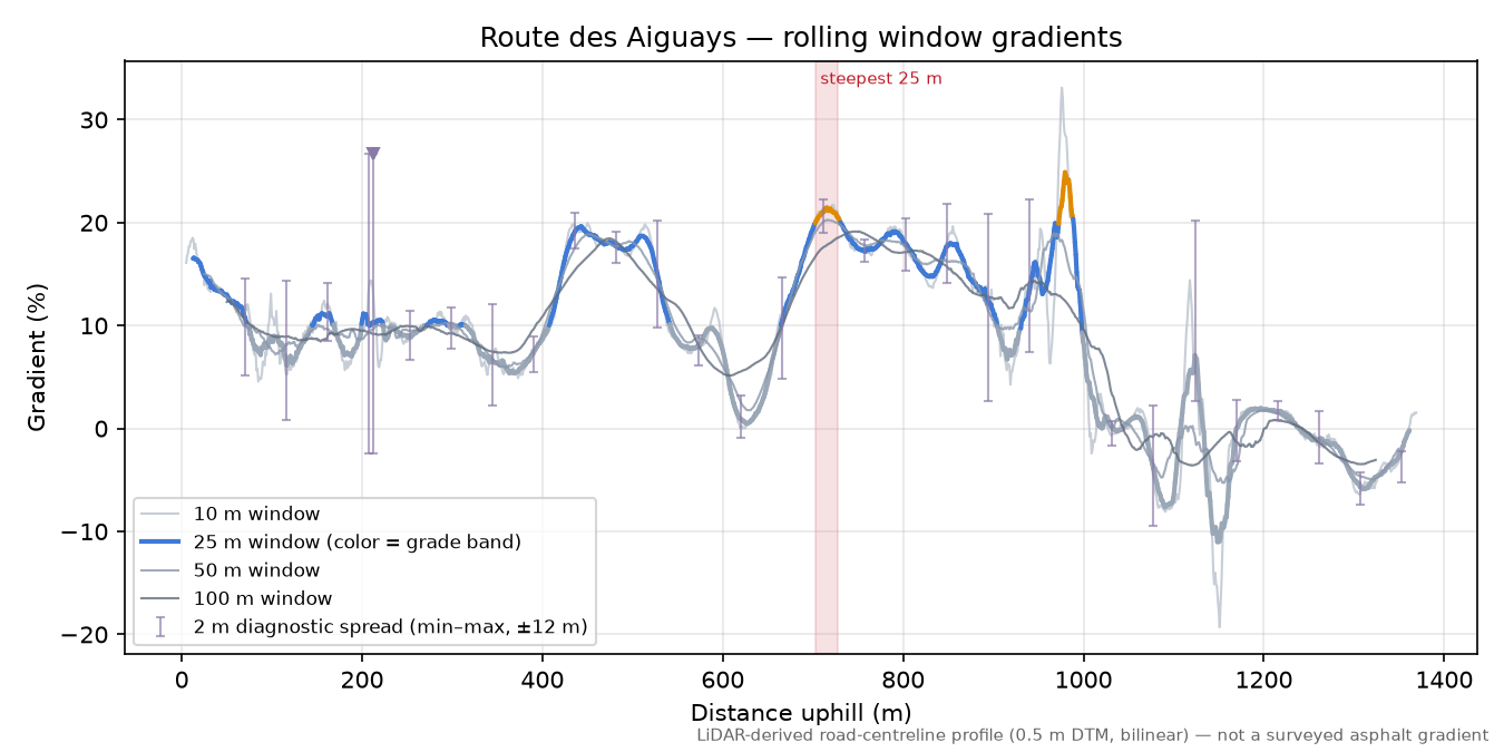 Route des Aiguays rolling gradient profile