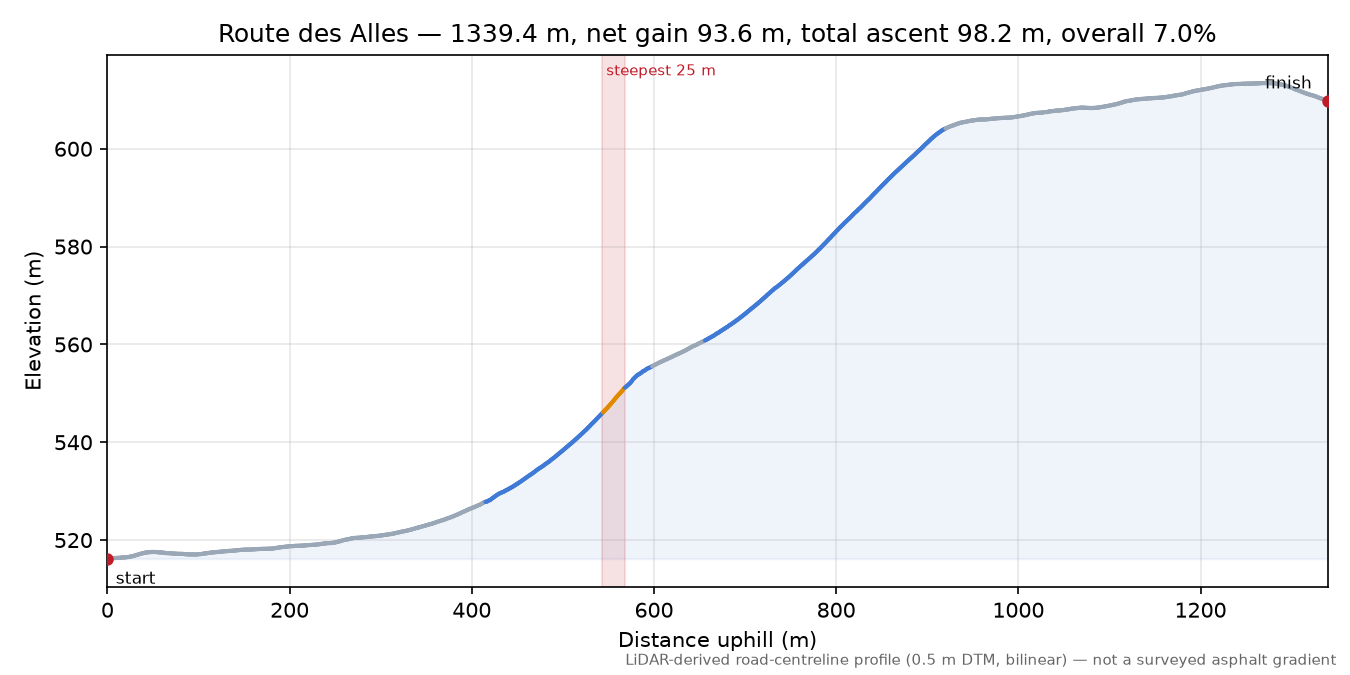 Route des Alles elevation profile