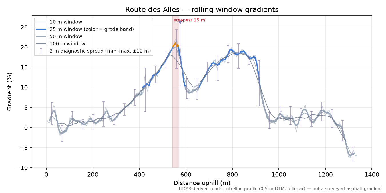 Route des Alles rolling gradient profile