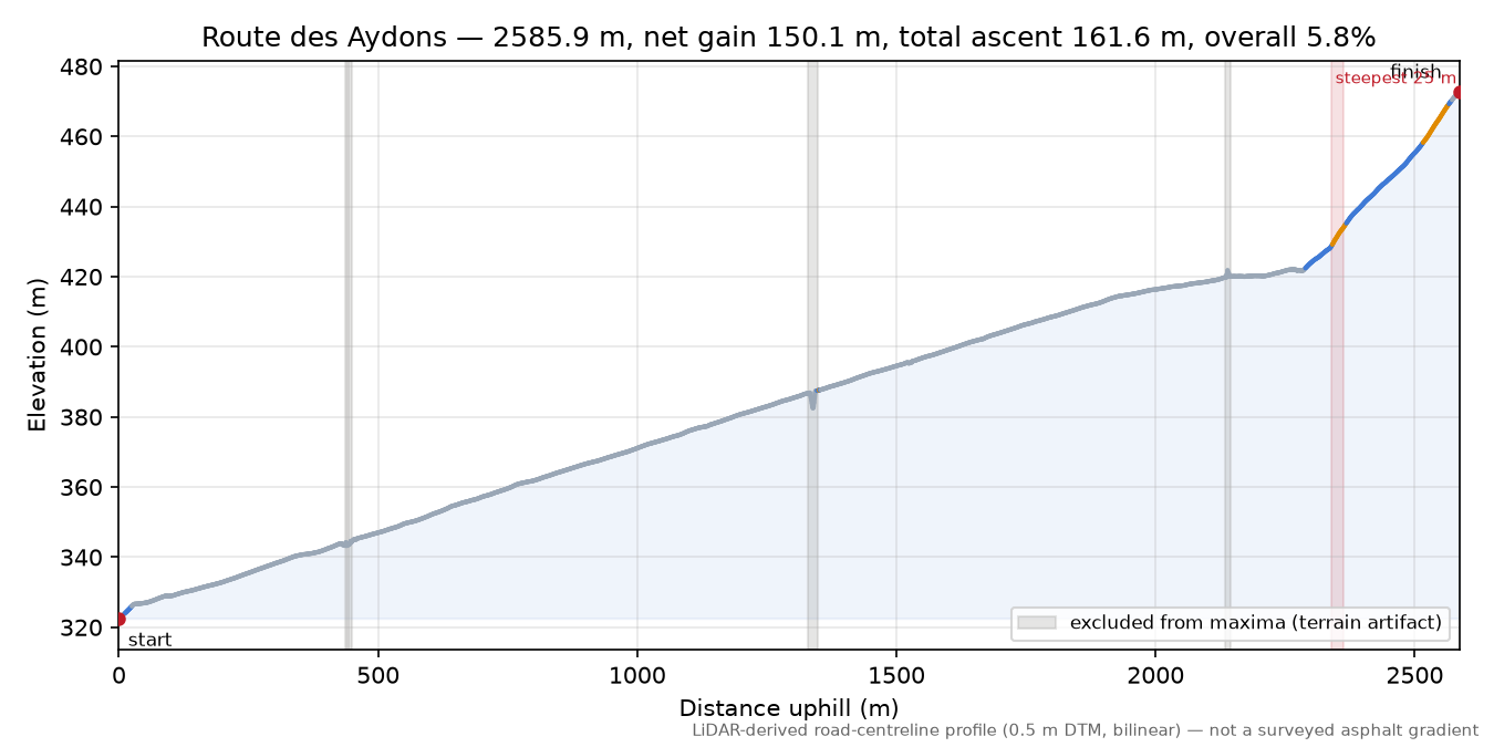 Route des Aydons elevation profile