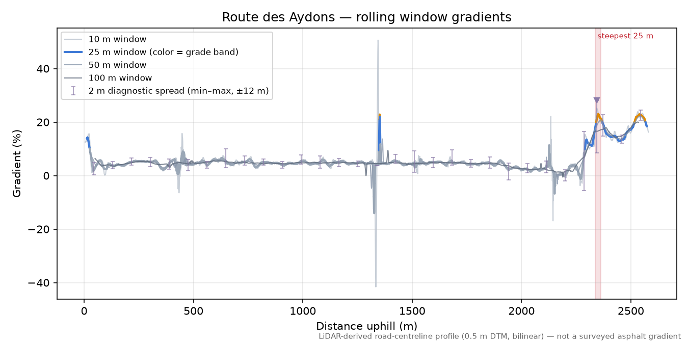 Route des Aydons rolling gradient profile