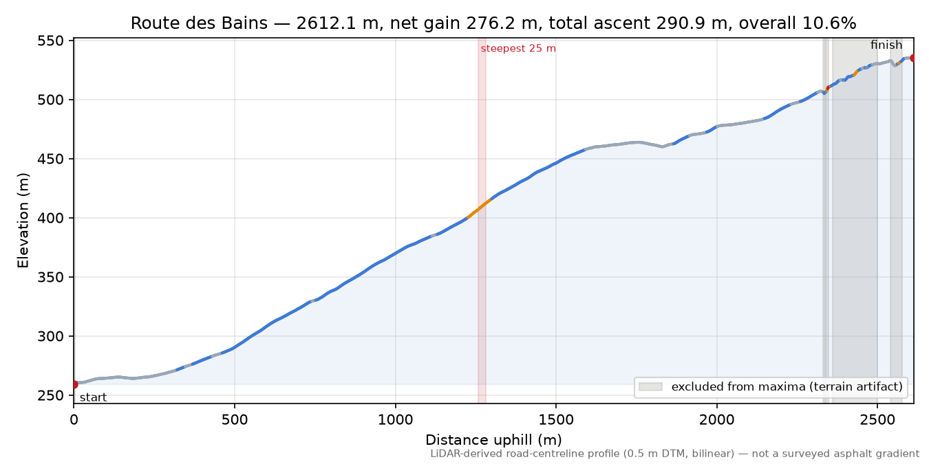 Route des Bains elevation profile