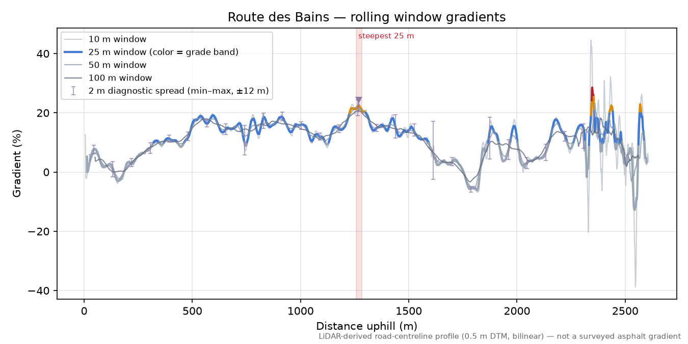 Route des Bains rolling gradient profile