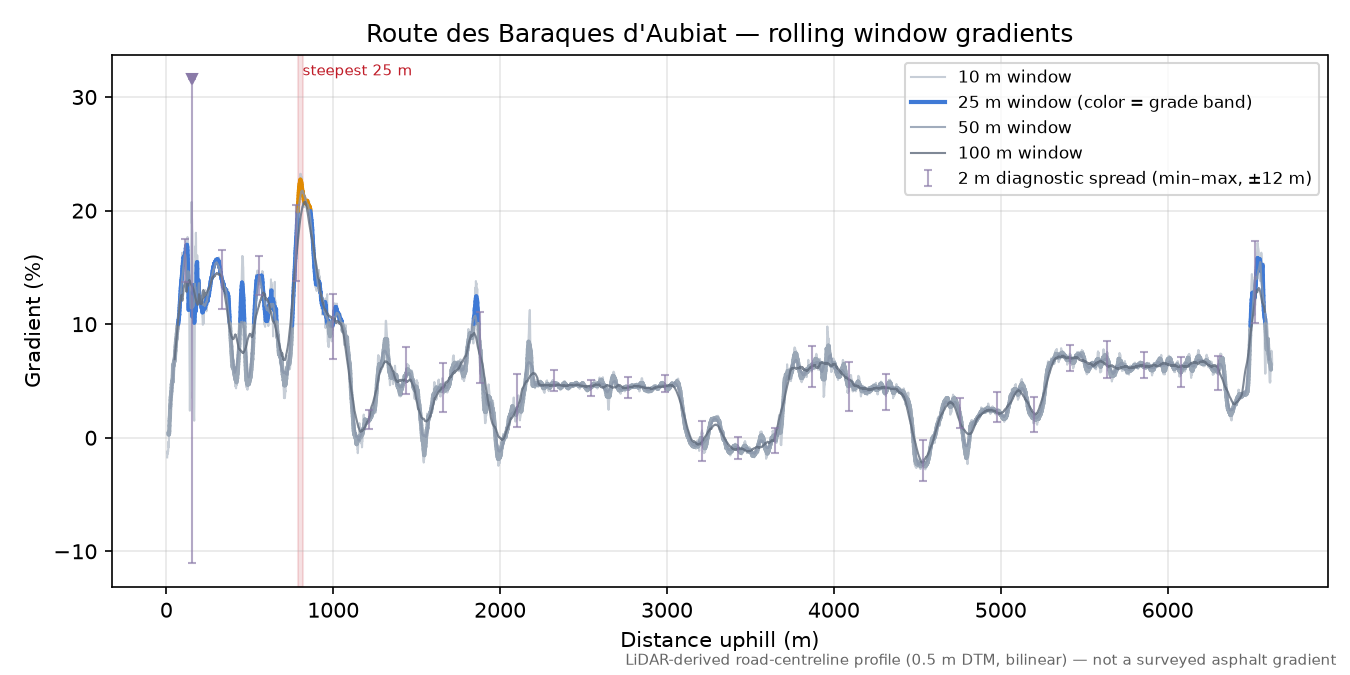 Route des Baraques d'Aubiat rolling gradient profile
