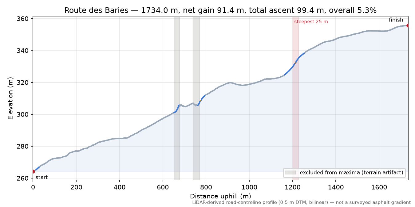 Route des Baries elevation profile