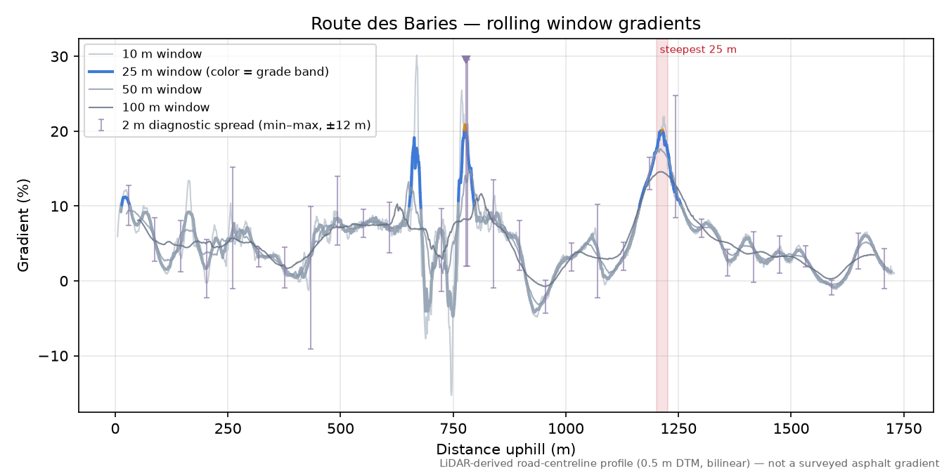 Route des Baries rolling gradient profile